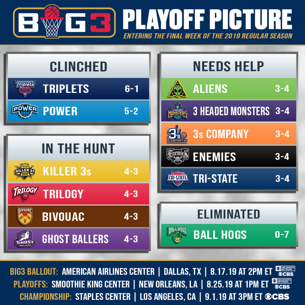 BIG3 Playoff Picture Entering Final Week of Regular Season – BIG3