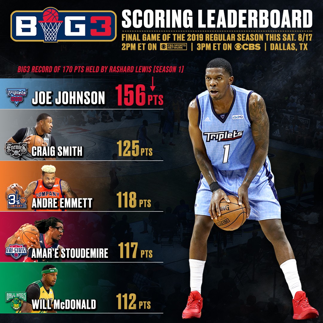 BIG3 Statistical Records that Could be Broken this Saturday – BIG3