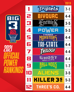 Week 5 Power Rankings – BIG3