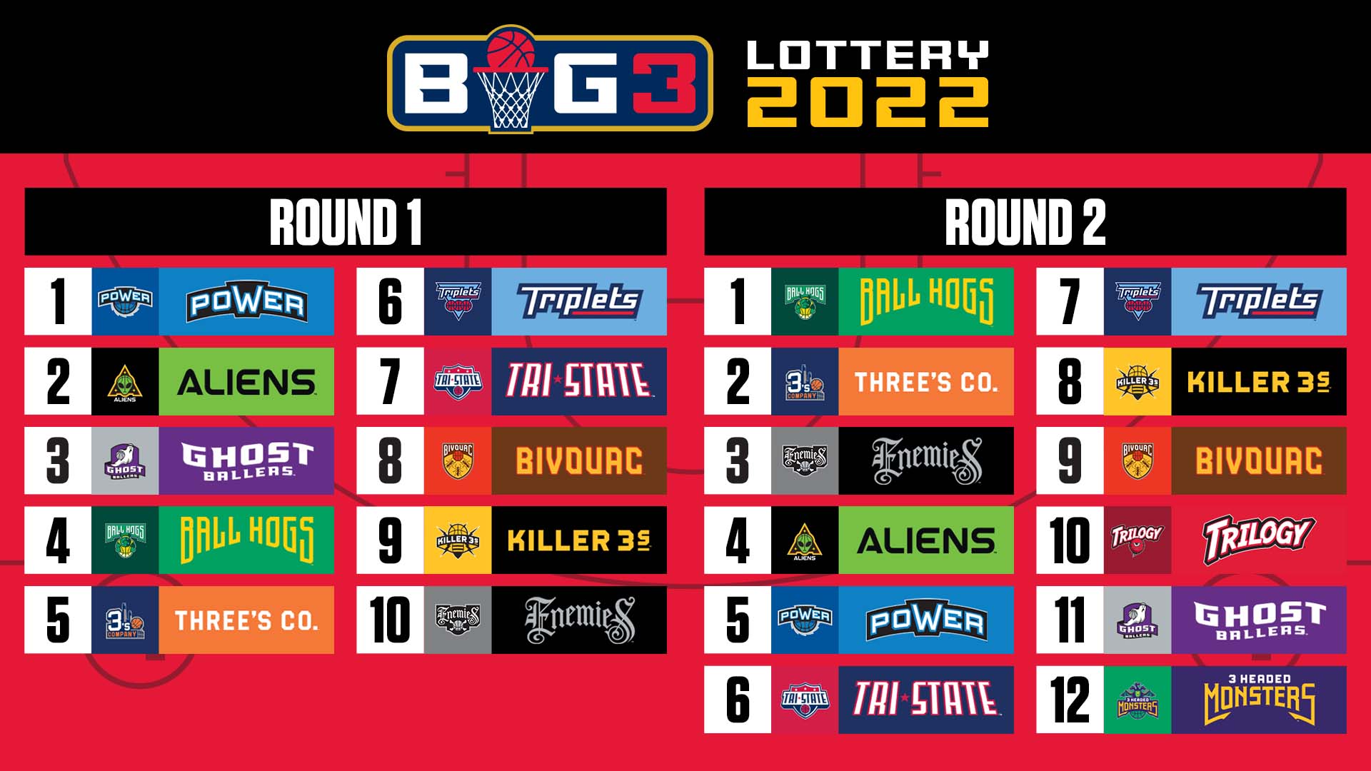 Watch: 2022 BIG3 Draft Lottery – BIG3