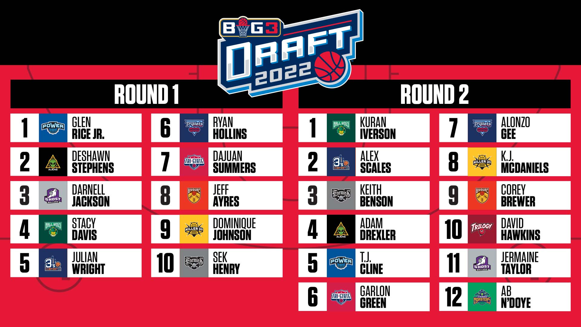 2022 NBA Draft Recap: 7 former mid-major players drafted in 1st