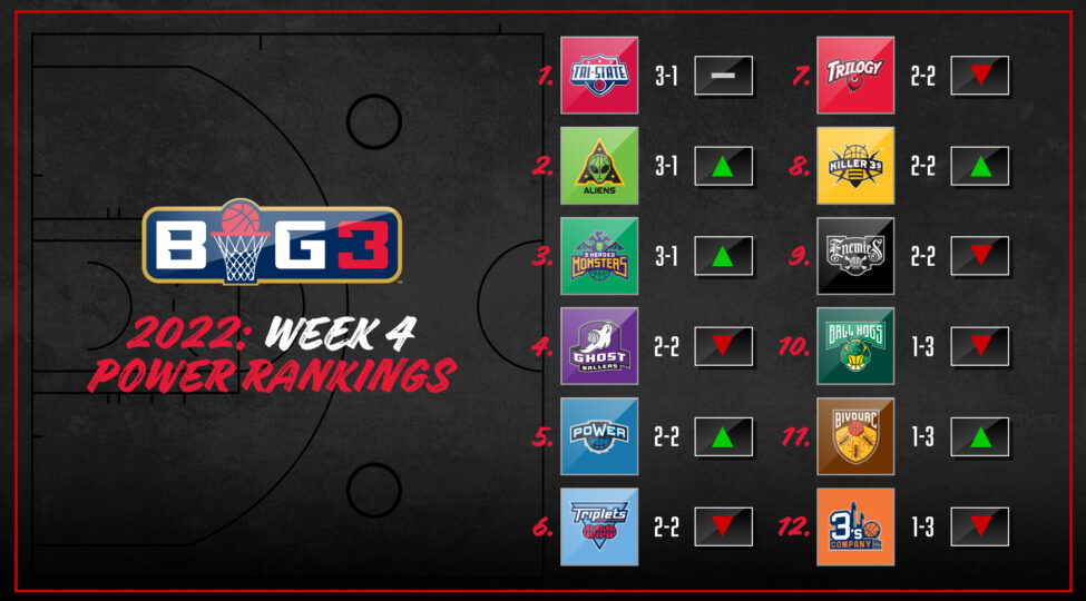 Week 4 Power Rankings – BIG3