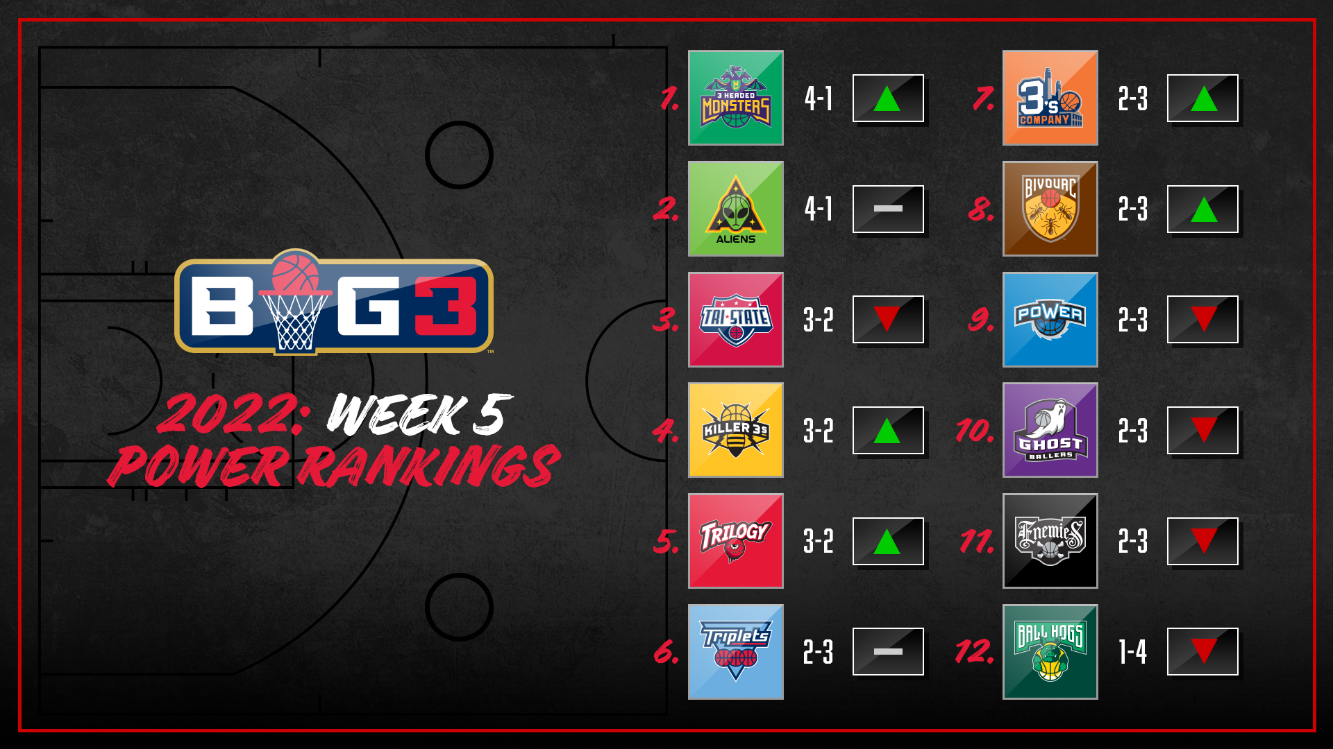 Week 5 Power Rankings Big3 Week 5 Power Rankings Big3